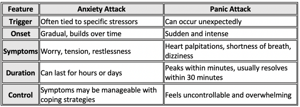 Table showing the characteristics of Anxiety attack vs Panic attack.