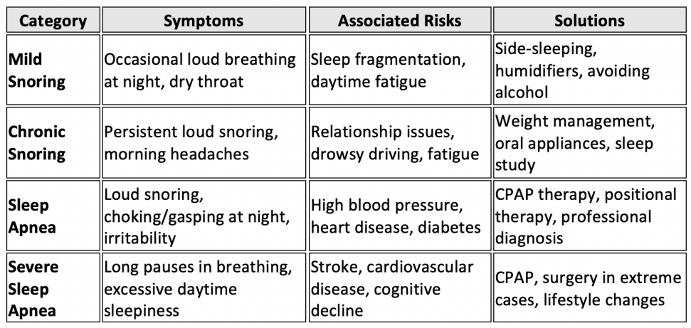 Table Summarizing Symptoms, Risks, and Snoring Solutions